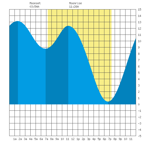 Boston Harbor tide chart for Sunday, March 17, 2024