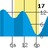 Boston Harbor tide chart for Sunday, March 17, 2024