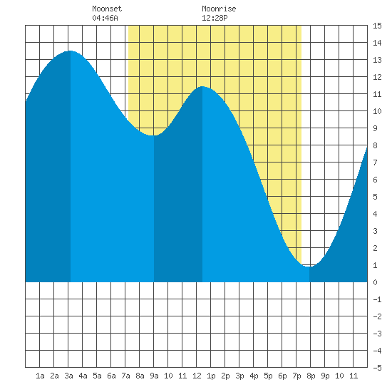 Boston Harbor tide chart for Monday, March 18, 2024