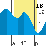 Boston Harbor tide chart for Monday, March 18, 2024