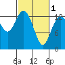 Boston Harbor tide chart for Friday, March 1, 2024