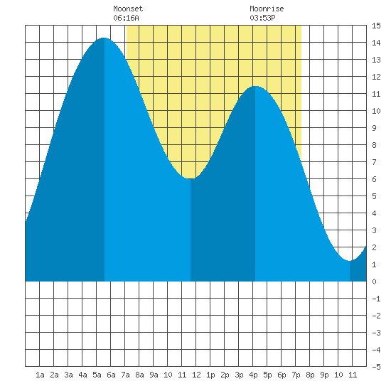 Boston Harbor tide chart for Thursday, March 21, 2024