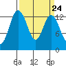 Boston Harbor tide chart for Sunday, March 24, 2024