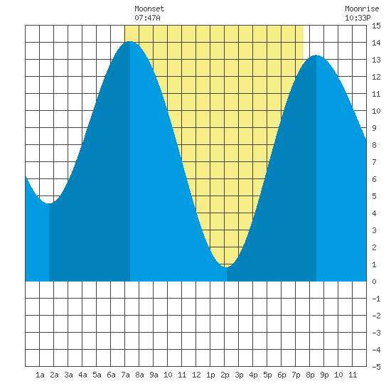 Boston Harbor tide chart for Wednesday, March 27, 2024
