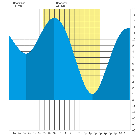 Boston Harbor tide chart for Saturday, March 2, 2024