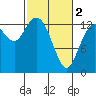 Boston Harbor tide chart for Saturday, March 2, 2024