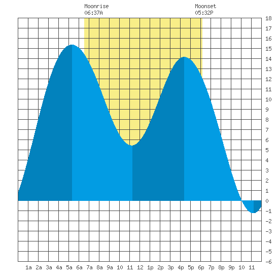 Boston Harbor tide chart for Saturday, March 9, 2024