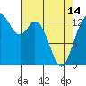 Boston Harbor tide chart for Sunday, April 14, 2024