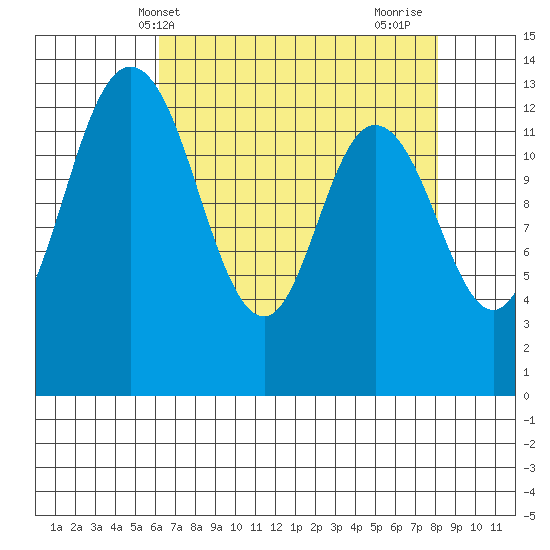 Boston Harbor tide chart for Saturday, April 20, 2024