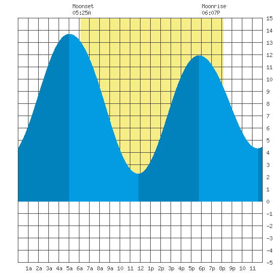 Boston Harbor tide chart for Sunday, April 21, 2024