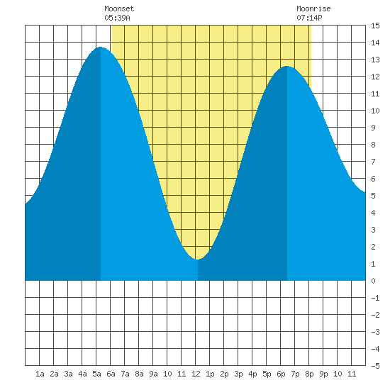 Boston Harbor tide chart for Monday, April 22, 2024