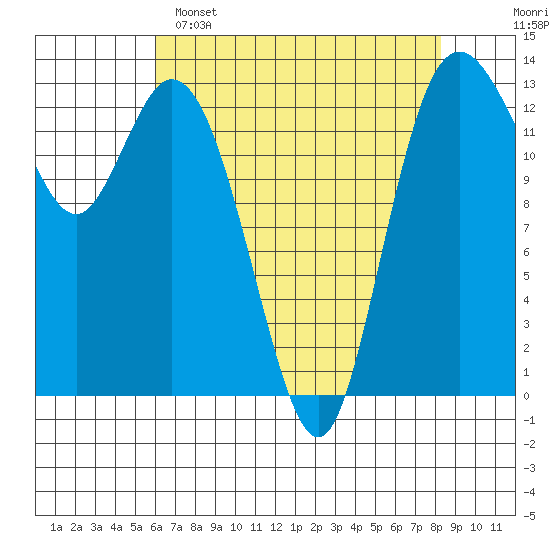 Boston Harbor tide chart for Friday, April 26, 2024