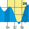 Boston Harbor tide chart for Sunday, April 28, 2024