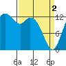 Boston Harbor tide chart for Tuesday, April 2, 2024