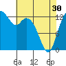 Boston Harbor tide chart for Tuesday, April 30, 2024