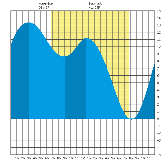 Boston Harbor tide chart for Wednesday, April 3, 2024