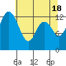 Boston Harbor tide chart for Saturday, May 18, 2024