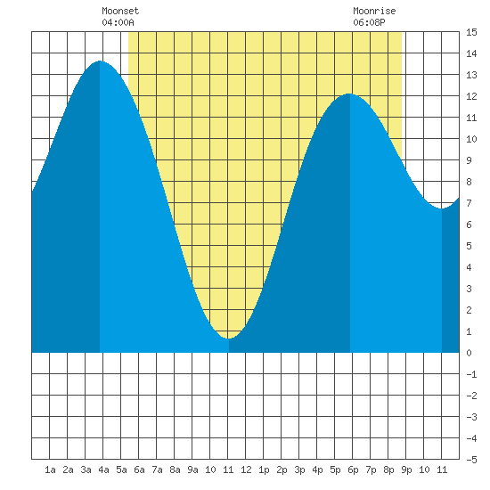 Boston Harbor tide chart for Monday, May 20, 2024