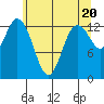Boston Harbor tide chart for Monday, May 20, 2024