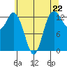 Boston Harbor tide chart for Wednesday, May 22, 2024