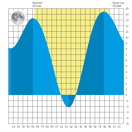 Boston Harbor tide chart for Thursday, May 23, 2024