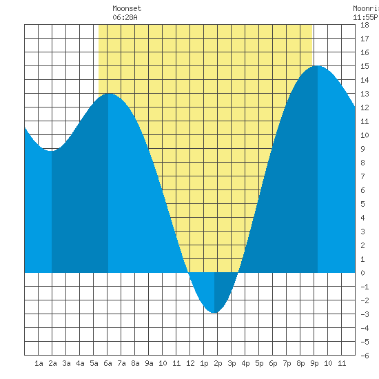 Boston Harbor tide chart for Saturday, May 25, 2024