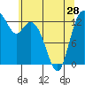 Boston Harbor tide chart for Tuesday, May 28, 2024