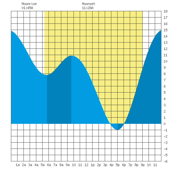 Boston Harbor tide chart for Wednesday, May 29, 2024