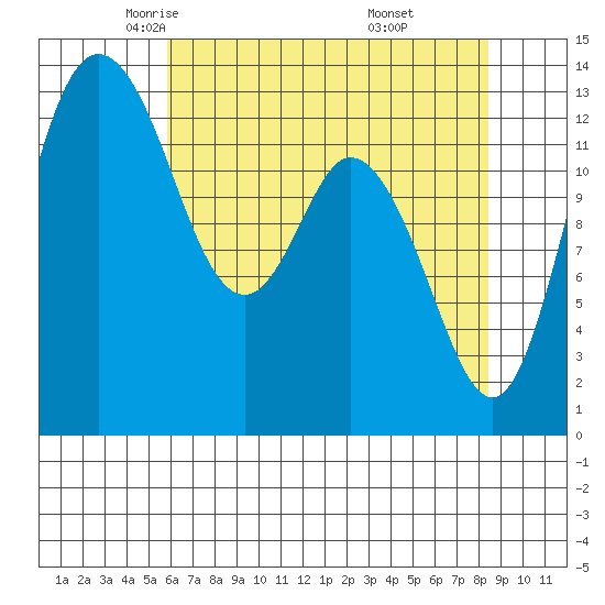 Boston Harbor tide chart for Friday, May 3, 2024