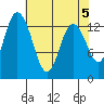 Boston Harbor tide chart for Sunday, May 5, 2024