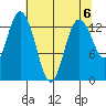 Boston Harbor tide chart for Monday, May 6, 2024
