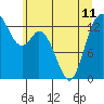 Boston Harbor tide chart for Tuesday, June 11, 2024