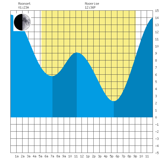 Boston Harbor tide chart for Thursday, June 13, 2024