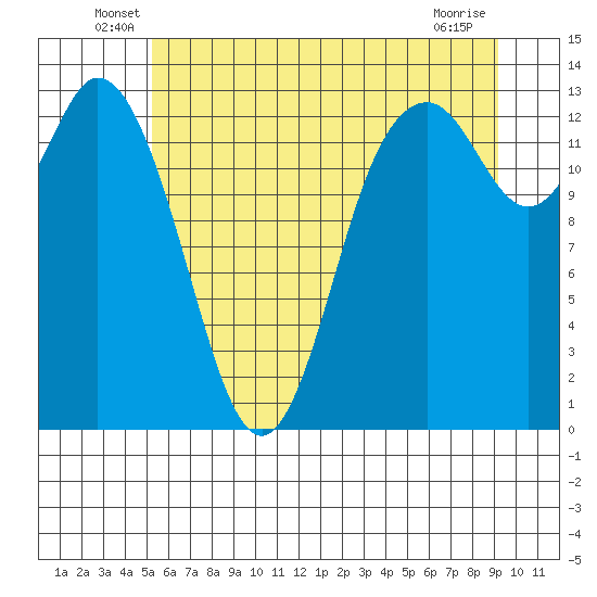 Boston Harbor tide chart for Tuesday, June 18, 2024