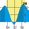 Boston Harbor tide chart for Thursday, June 20, 2024