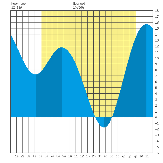 Boston Harbor tide chart for Wednesday, June 26, 2024