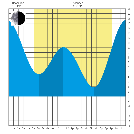 Boston Harbor tide chart for Friday, June 28, 2024