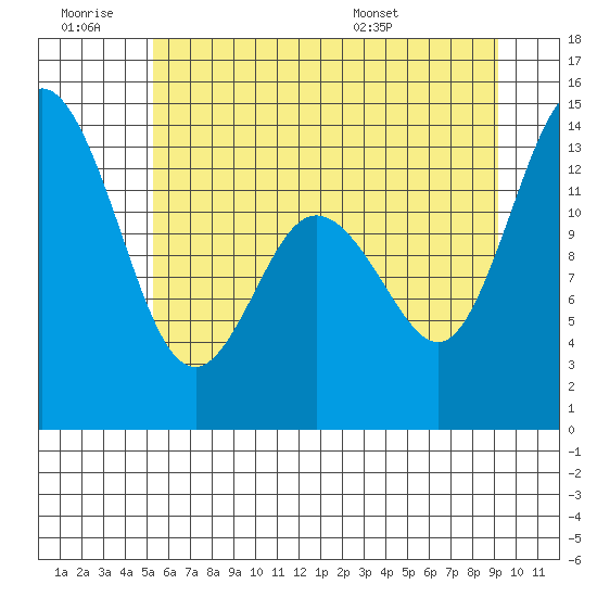 Boston Harbor tide chart for Saturday, June 29, 2024
