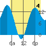 Boston Harbor tide chart for Tuesday, June 4, 2024