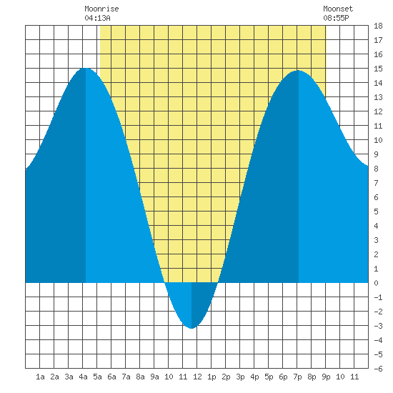 Boston Harbor tide chart for Wednesday, June 5, 2024