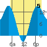Boston Harbor tide chart for Wednesday, June 5, 2024