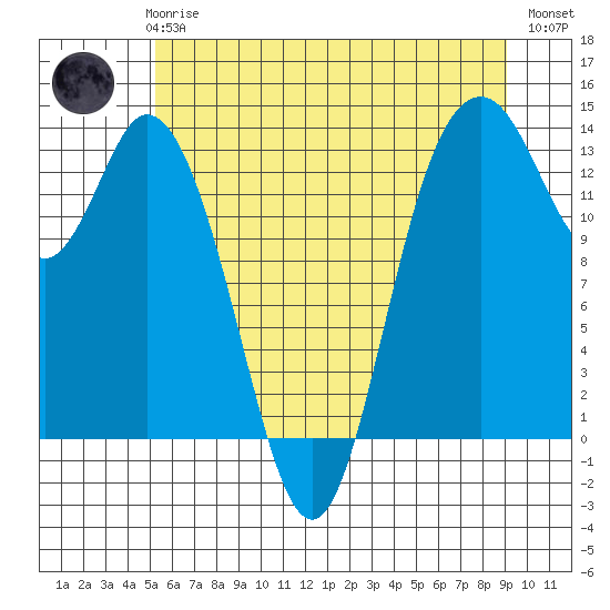 Boston Harbor tide chart for Thursday, June 6, 2024