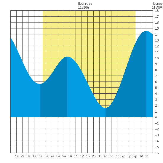 Boston Harbor tide chart for Thursday, July 11, 2024
