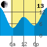 Boston Harbor tide chart for Saturday, July 13, 2024