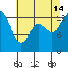 Boston Harbor tide chart for Sunday, July 14, 2024