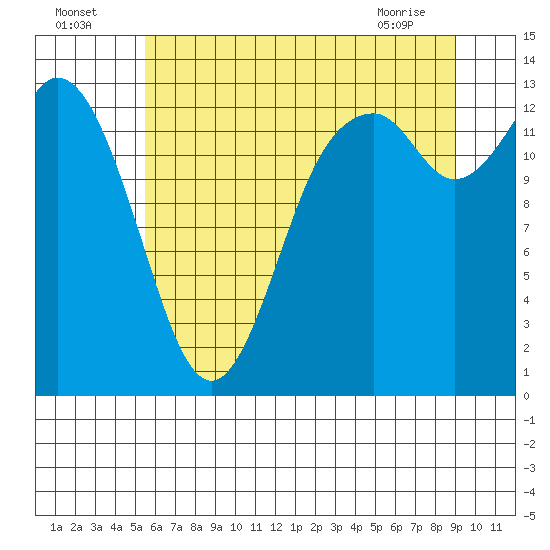 Boston Harbor tide chart for Tuesday, July 16, 2024