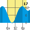 Boston Harbor tide chart for Wednesday, July 17, 2024