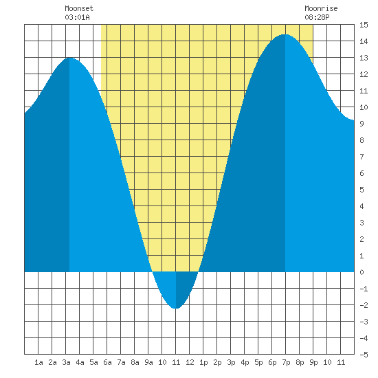 Boston Harbor tide chart for Friday, July 19, 2024