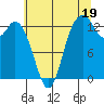 Boston Harbor tide chart for Friday, July 19, 2024
