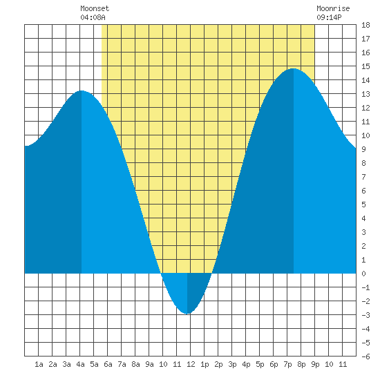 Boston Harbor tide chart for Saturday, July 20, 2024